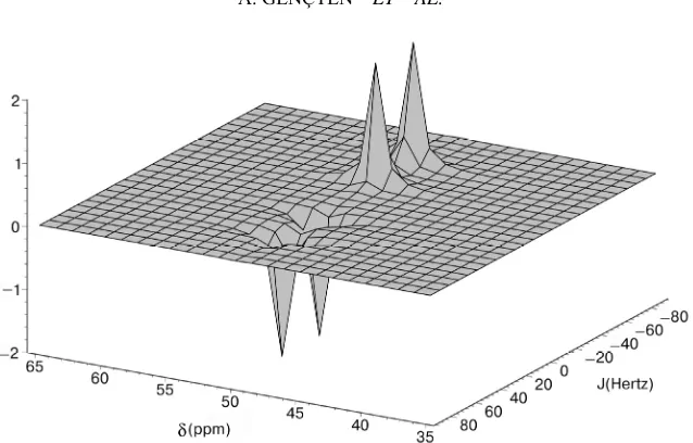 Figure 4. Simulated spectrum of 2D J-INEPT NMR experiment for CD3 group.