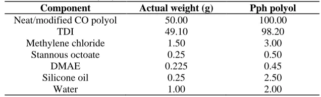 Table 1: Foam formulation – NCO/OH (1/1) Component 
