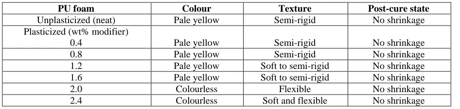 Table 2: Observed general physical features of the PUFs 