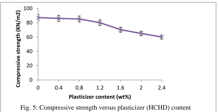 Fig. 4:  Water absorption versus plasticizer (HCHD) content 