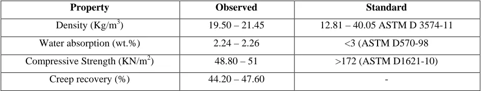Fig. 6: Creep recovery versus plasticizer (HCHD) content 