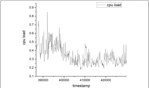Table 1 Description of the Dinda workload dataset