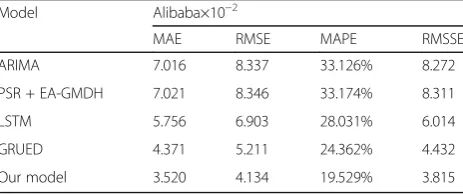 Table 3 Workload prediction result of baseline methods andour approach on Alibaba cluster-trace-2018