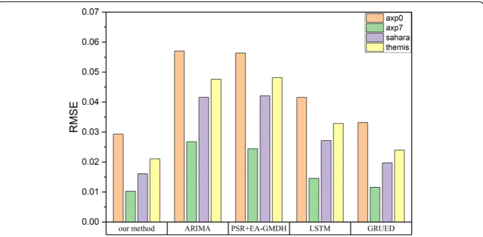 Fig. 7 Workload prediction RMSE of four types of clusters in the Dinda dataset. axp0: The orange bar, which is listed at the 1st position from left toright in each method section, is the mean RMSE of five experimental results on the axp0 trace