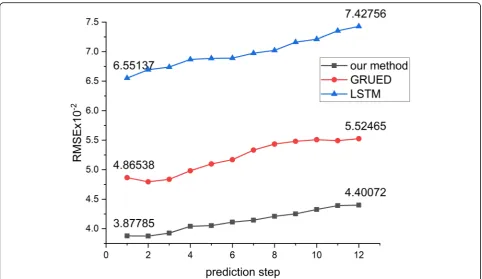 Fig. 9 Workload prediction results on a period of traces over the Alibaba dataset.workload value from GRUEDand 30 is the predicted workload value from our method