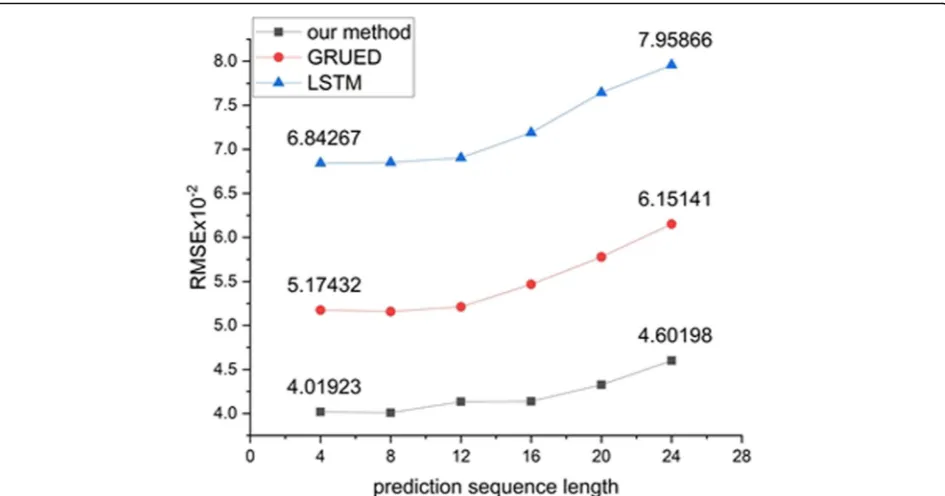 Table 4 RMSE of different history window lengths for thetraining set and validation set when the prediction sequencelength is 12