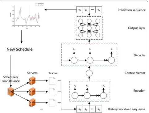 Fig. 1 The framework of the LSTM encoder-decoder network with attention for workload prediction