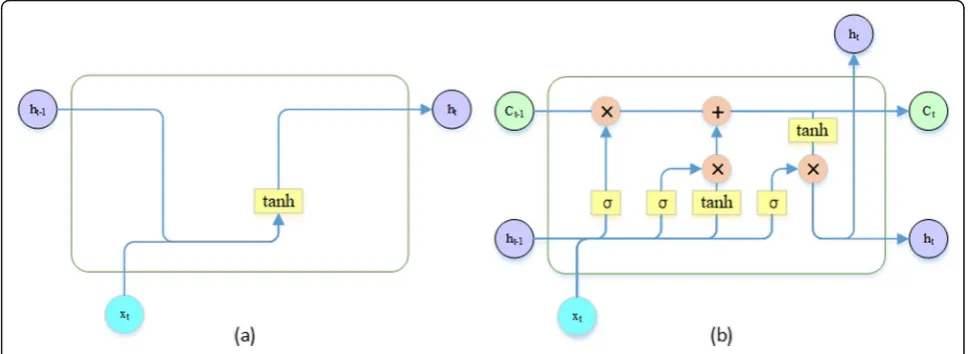 Fig. 2 The architecture of an RNN cell. a The architecture of a vanilla RNN cell. b The architecture of a LSTM cell