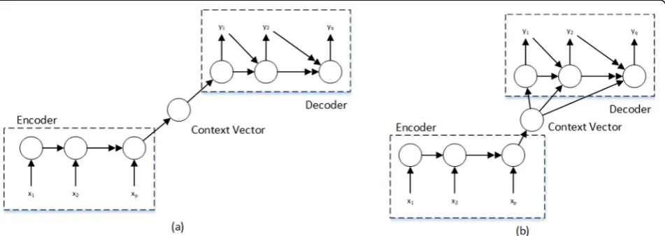 Fig. 3 The unfolded architecture of the LSTM encoder-decoder network. a The context vector is only connected to the first decode step