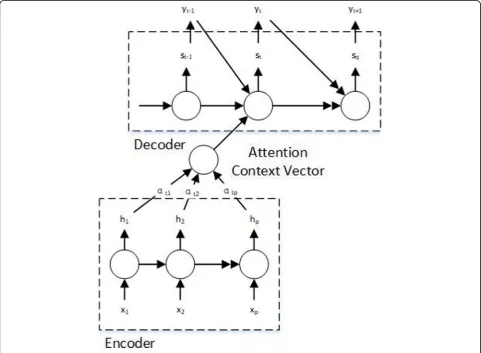 Fig. 4 The architecture of the attention mechanism in the decoder network