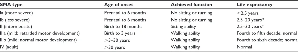 Table 1 Classification of proximal SMA