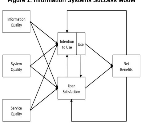 Figure 1: Information Systems Success Model  