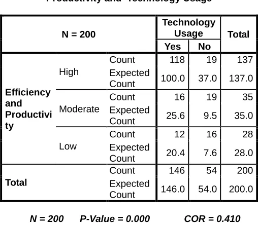 Table 2: Relationship between Efficiency and Productivity and  Technology Usage 