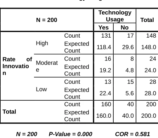 Table 3: Relationship between Rate of Innovation and Technology Usage 