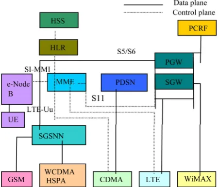 Figure 1. Flexible interoperability by LTE. 