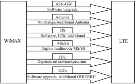 Figure 2. Comparison between network architecture of different generations of wireless communication and LTE