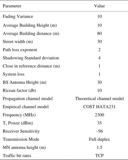 Figure 7. HOL in mobile WiMAX 802.16e. 