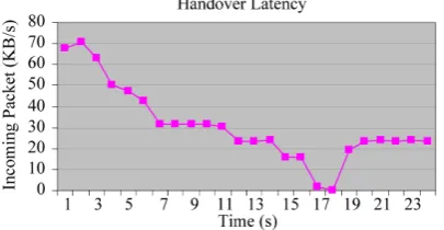 Figure 8. HOL in Mobile WiMAX802.16j. 