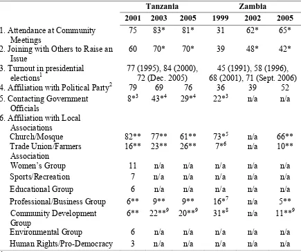 Table 5.2. Democratic Participation in Tanzania and Zambia 