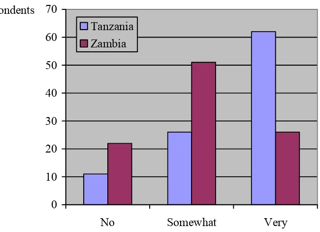 Figure 6.15. Interest in Politics  