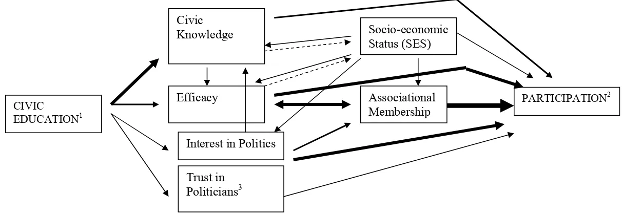 Figure 3.1. Expected Paths from Civic Education to Participation,  via Effects on Civic Knowledge and Attitudinal Factors 