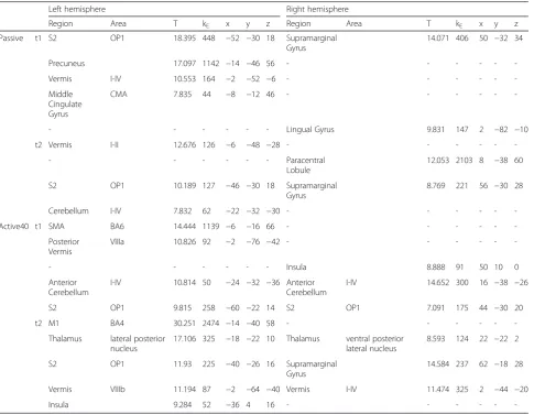 Table 4 Cortical and sub-cortical regions of significant BOLD signal increase during passive and active40 stepping