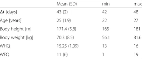 Table 1 Definitions of regions of interest as used in thefMRI-analysis
