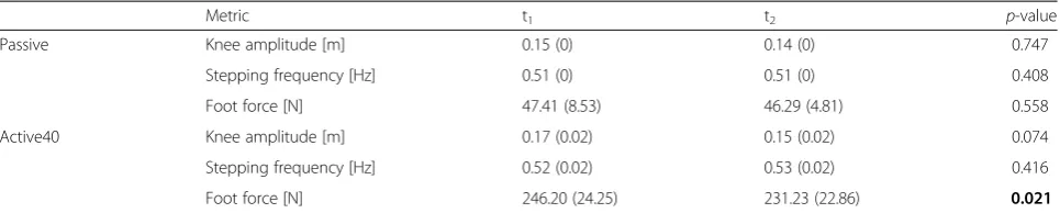 Table 3 Motor performance during passive and active40 stepping at session 1 (t1) and 2 (t2)
