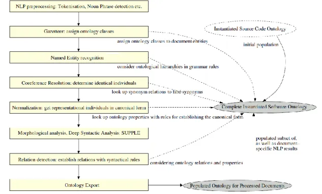 Figure  1  illustrates  an  example  flowchart  of  the  role  that  NER  plays  within  text  mining and information extraction systems