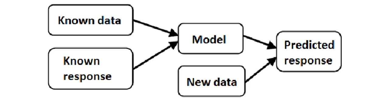 Figure 2. Supervised learning illustration [Kanya and Ravi, 2013]. 