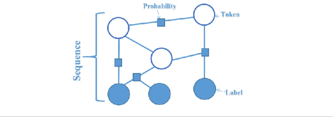 Figure 4. Illustration of CRF probability calculation. 