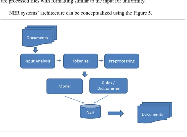 Figure 5. NER systems’ architecture. 