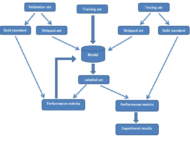 Figure 8. Experiment workflow. 