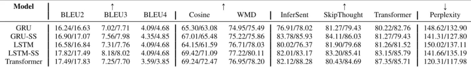 Table II: Language Modelling Evaluation on WikiText-2 using Model-Based (InferSent &amp; SkipThought) and Model-Free Evaluation Measures