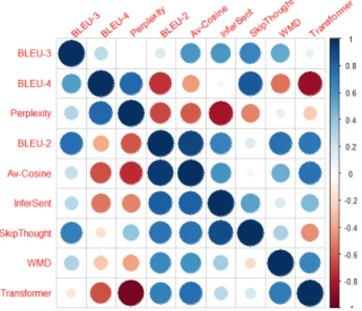 Figure 1: Correlation Matrix of PTB Validation and Test Evaluation Metrics