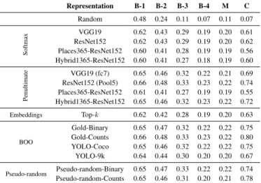 Table 1: Results on the MSCOCO test split for IC, where we vary only the image repre- repre-sentation and keep other parameters constant