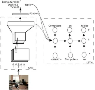 Fig. 1: RNN conditioned on different types of image representations: (a) penultimate layer;
