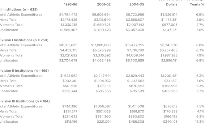 Table 3: Athletic Expenditures per Insitution