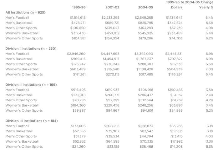 Table 4: Athletic Expenditures per Team