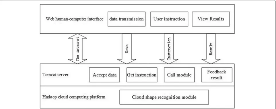Fig. 3 Hadoop cloud computing platform system architecture. The figure shows the architecture of the Hadoop cloud computing platform system,including the Tomcat server, web human-computer interface, and cloud computing platform