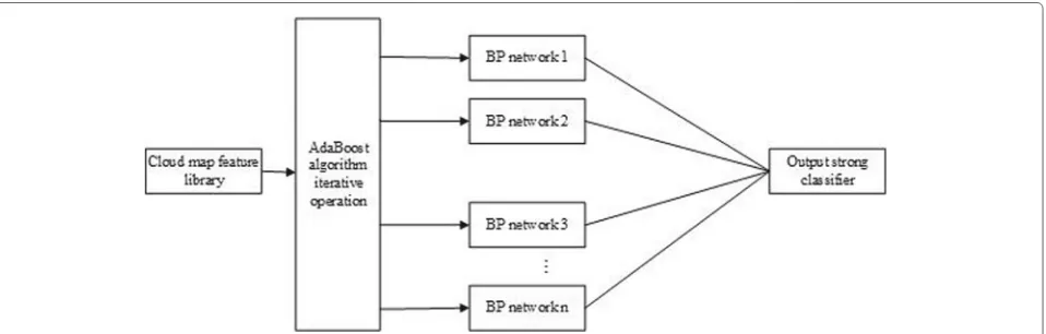 Fig. 4 BP AdaBoost classifier for nephogram. This figure reflects the BP AdaBoost classifier nephogram recognition principle, input meteorologicalnephogram feature library, iterate through AdaBoost algorithm, and then output strong classifier