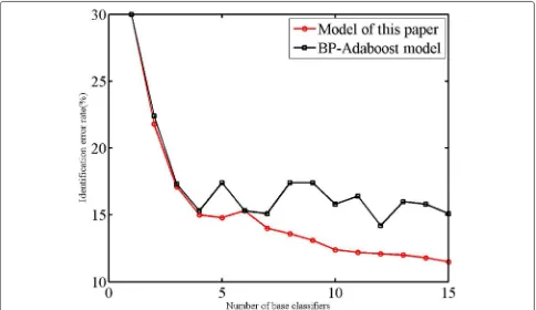 Fig. 6 Error rate for the two methods. This picture shows the difference in error rate between the two algorithms on the nephogram test set whenthe number of base classifiers is the same
