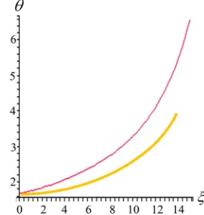 Figure 3. Variance of central corner θ versus corner ξ..