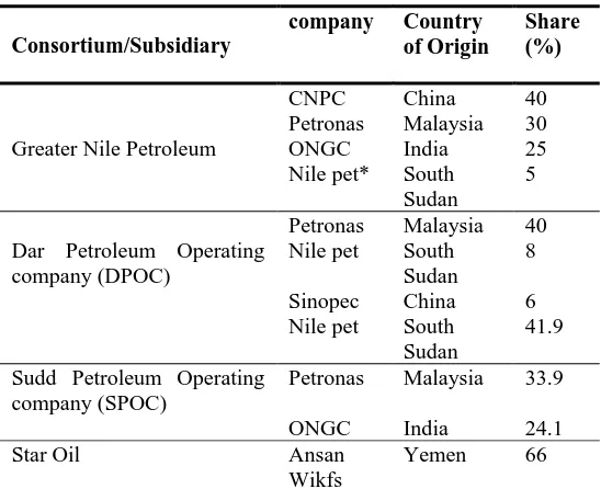 Table 2. Main Oil companies in South Sudan  