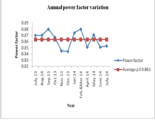 Fig.2 shows the monthly power factor variation in a year.  