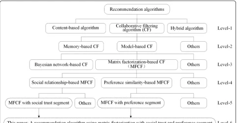 Fig. 1 The context of the literature in this paper