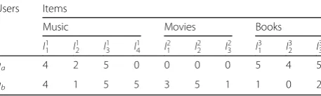 Table 1 Rating records of a website