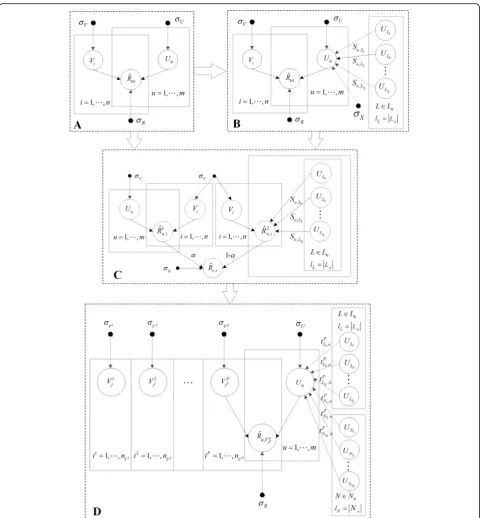 Fig. 2 Schematic diagram of the process of the SPMF recommendation algorithm. a PMF. b SocialMF