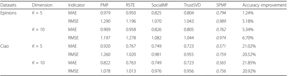 Table 4 RMSE comparison with baselines