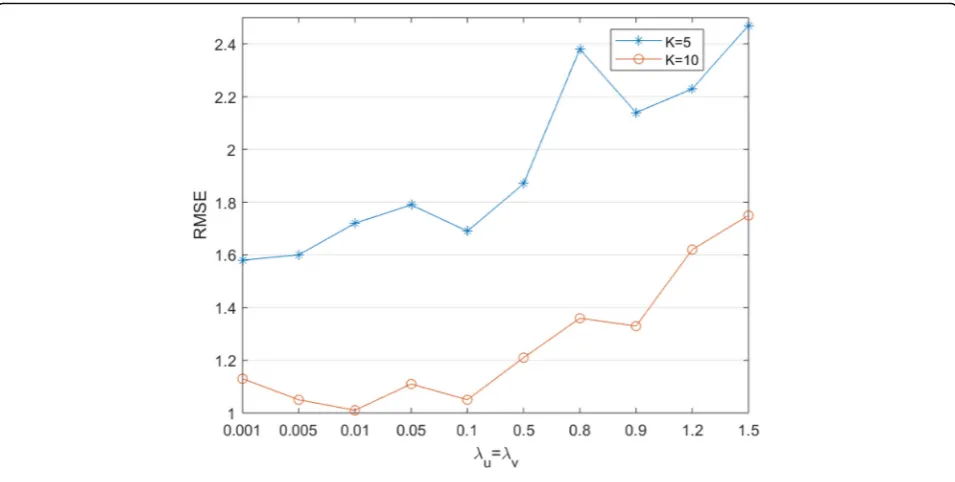 Fig. 3 RMSE vs. λu and λv on Ciao. The blue line with K = 5, and the green line with K = 10